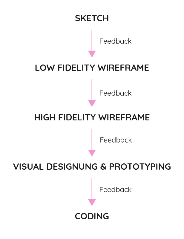 wireframes