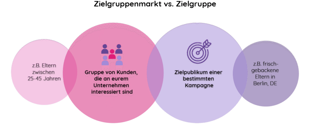 Zielgruppenanalyse