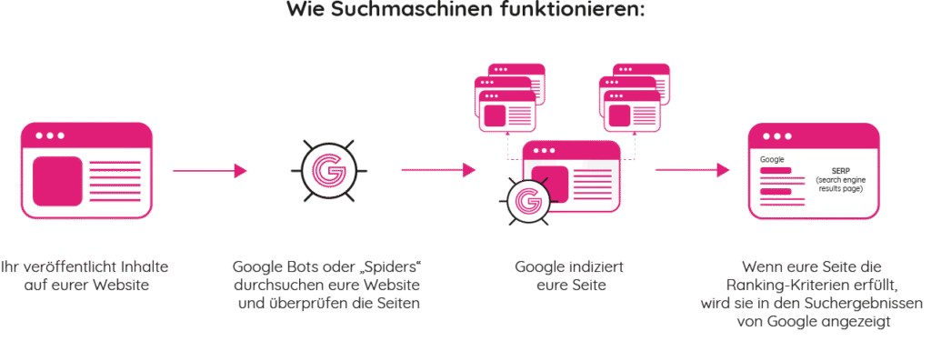 texte optimieren
