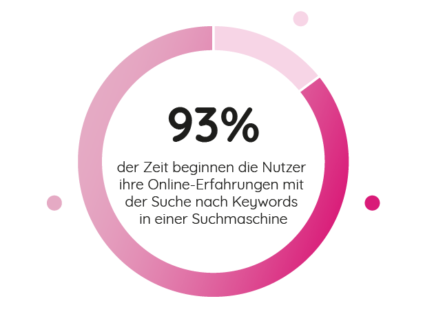 texte optimieren